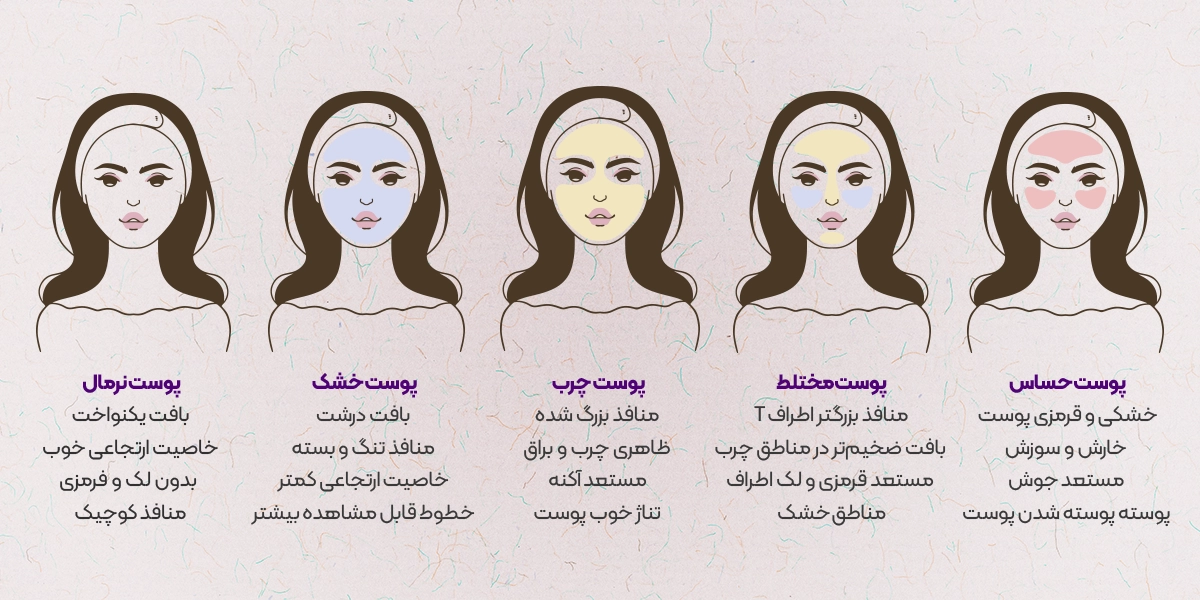 ۵ صورت با انواع پوست که هر کدام ویژگی‌های آن گفته شده است و با استفاده این راهنما می‌توان به راحتی نوع پوست خود را تشخیص داد.