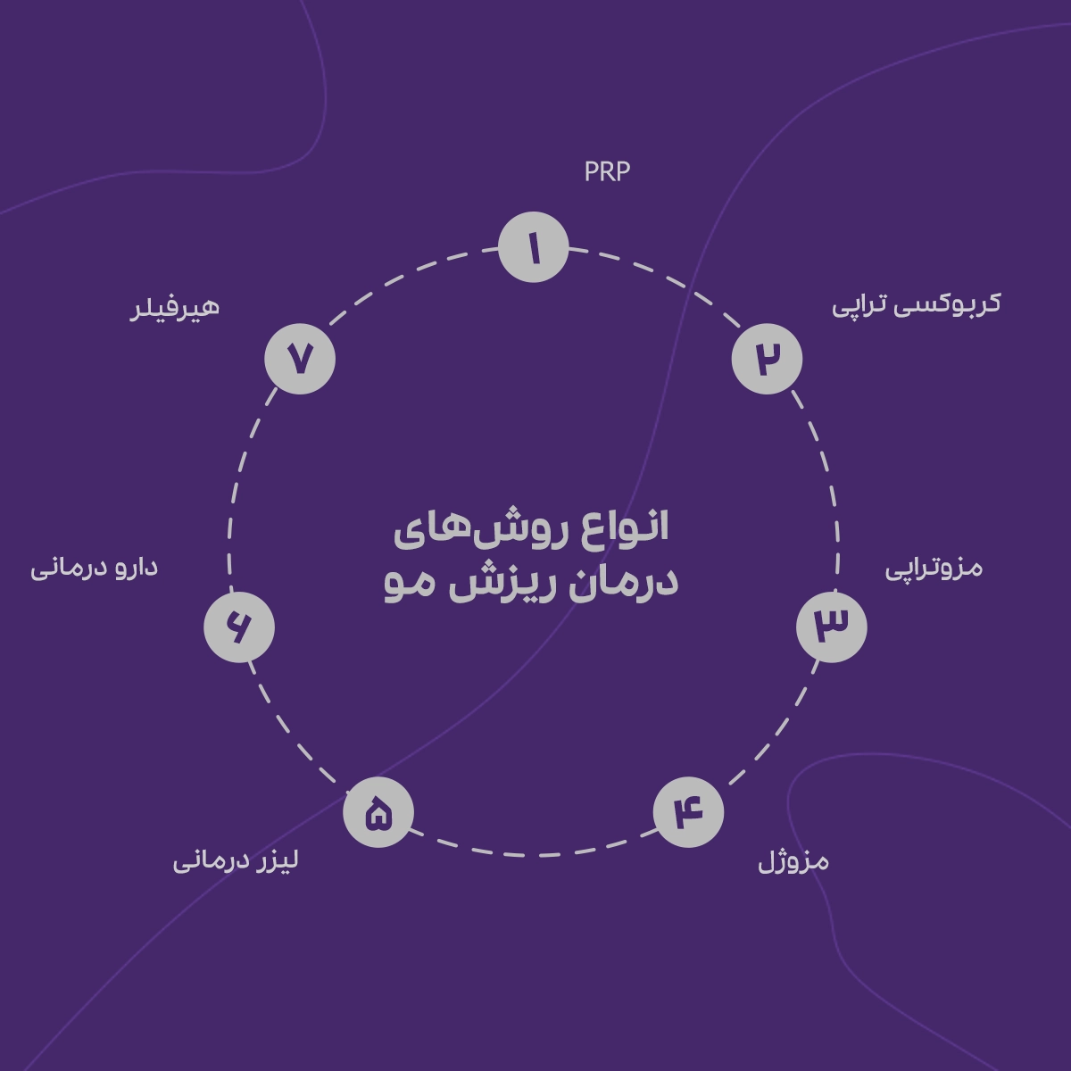 یک تصویر اینفوگرافیک از انواع روش های درمان ریزش مو