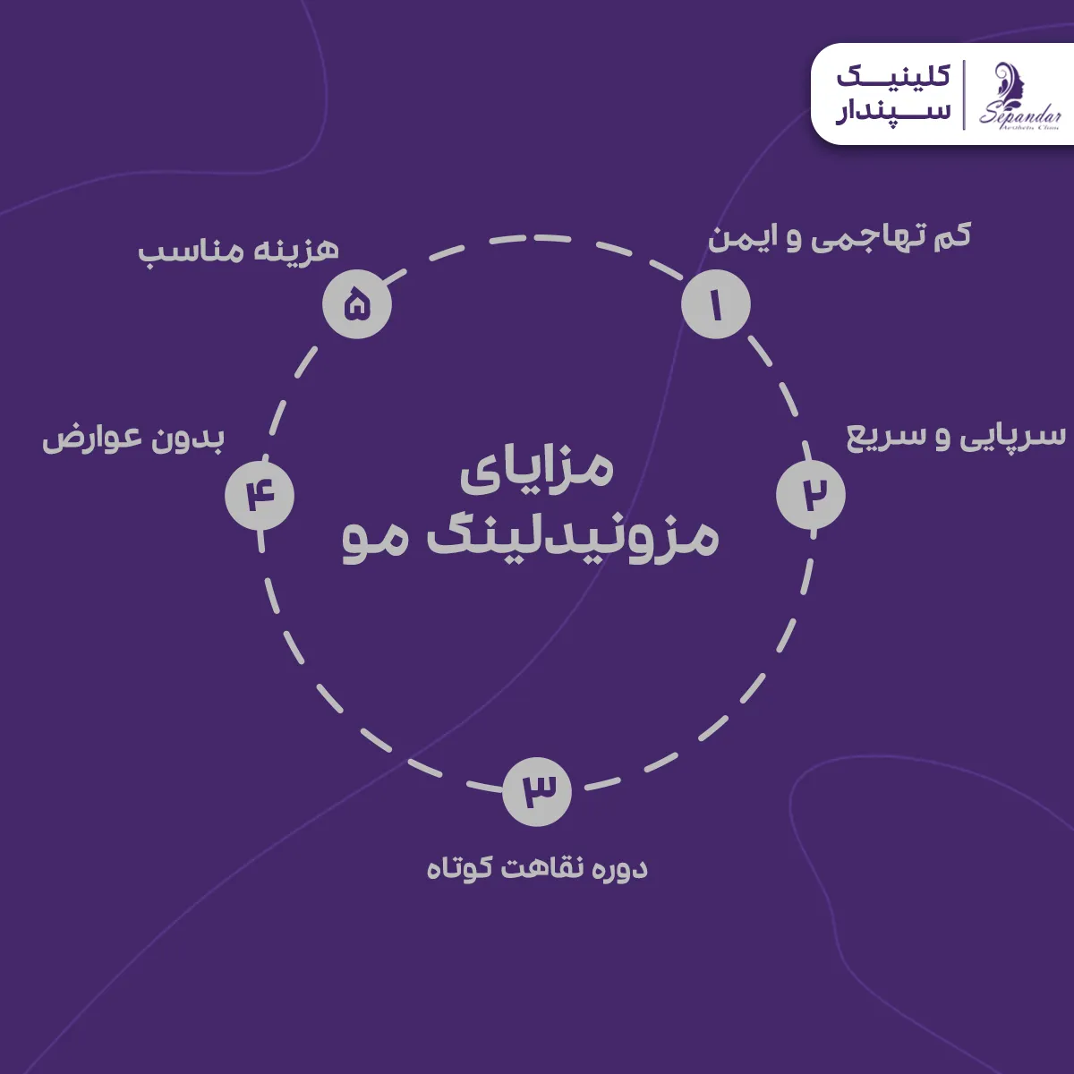 اینفوگرافیک مزایای مزونیدلینگ مو شامل این موارد: بدون عوارض، هزینه مناسب، کم تهاجمی و ایمن، سرپایی و سریع، دوره نقاهت کوتاه