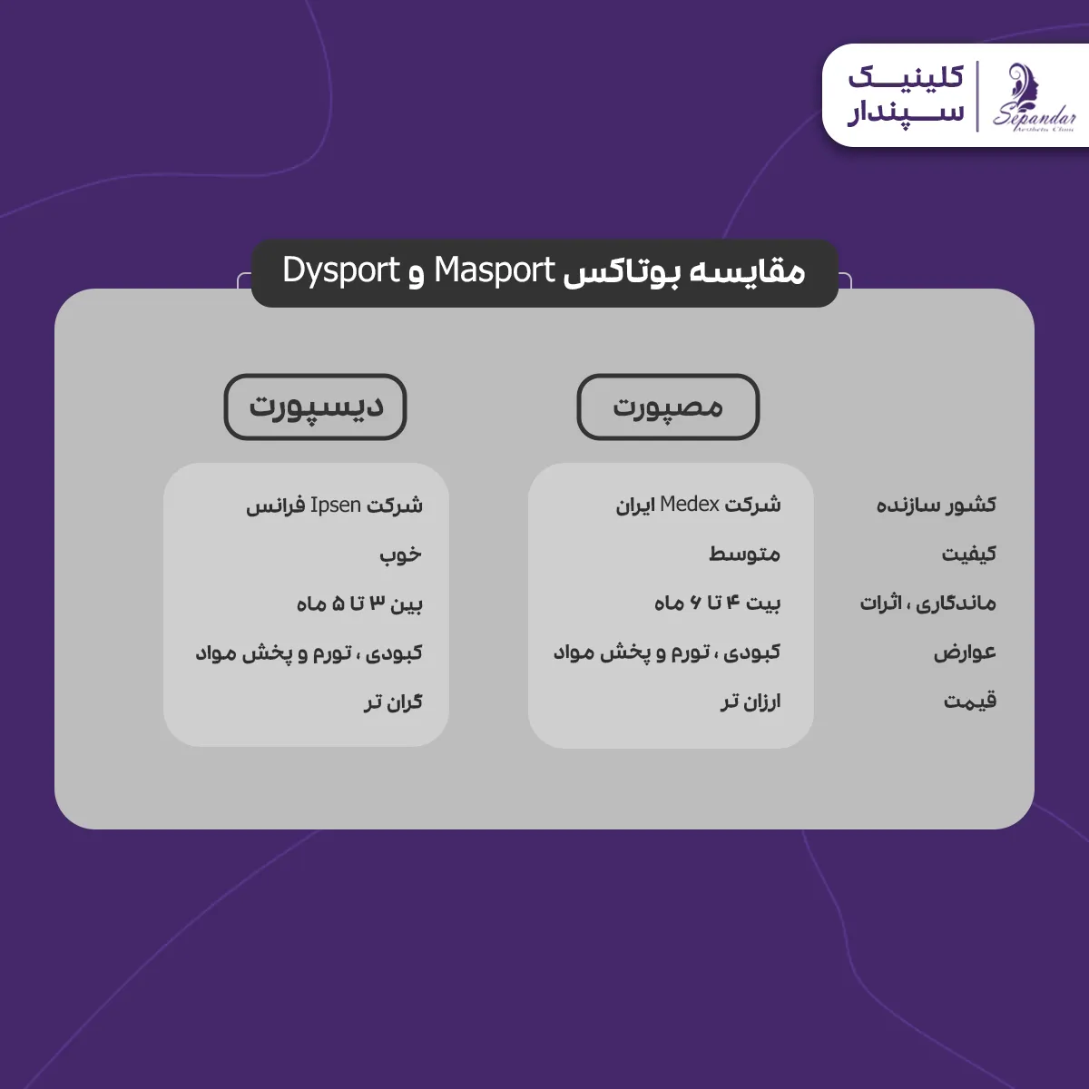جدول اینفوگرافیک که تفاوت های بوتاکس مصپورت و دیسپورت را نشان میدهد