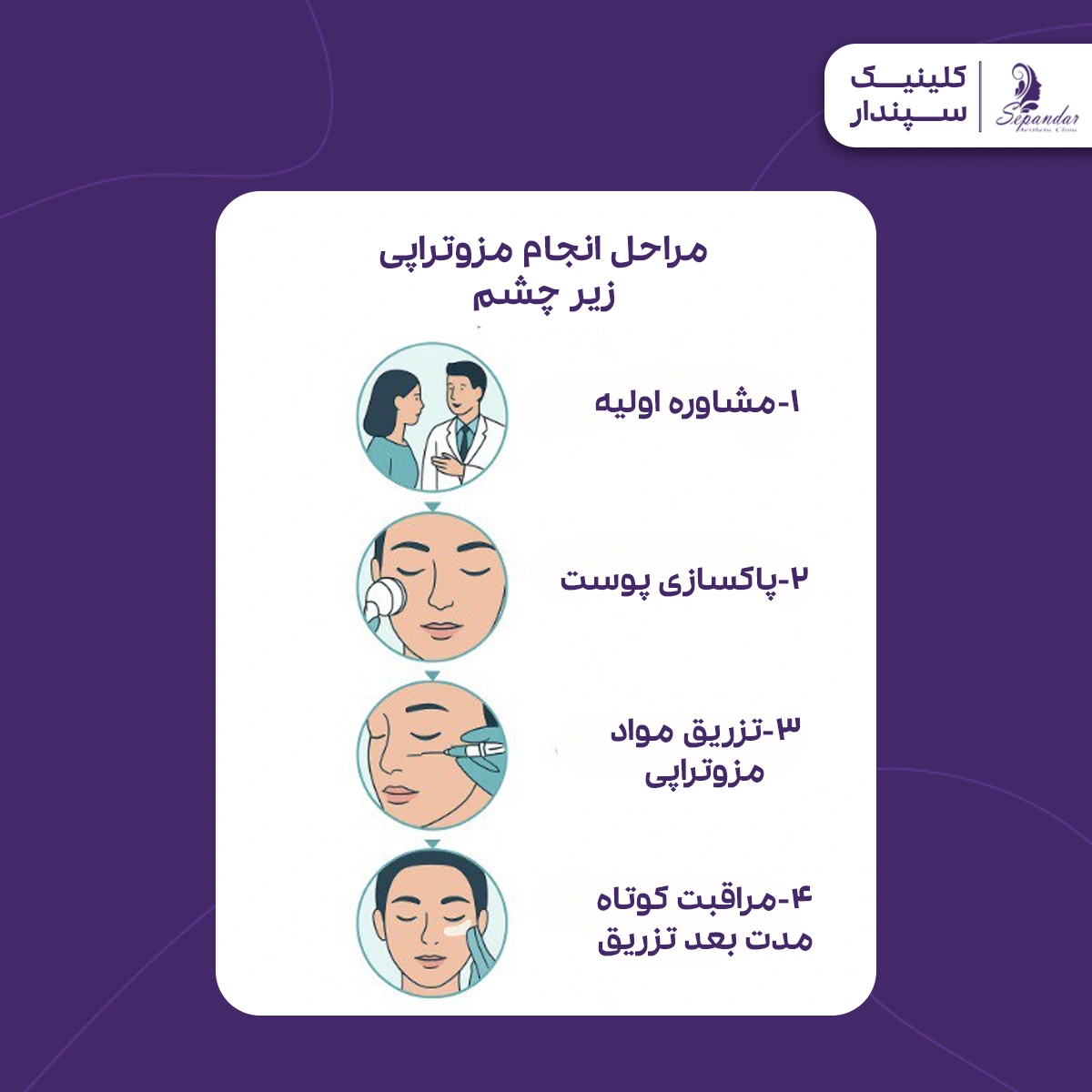 اینفوگرافیک مراحل انجام مزوتراپی زیر چشم که شامل این مراحل است: ۱- مشاوره و ارزیابی اولیه ۲- پاک سازی و آماده سازی پوست ۳- تزریق کوکتلهای مزوتراپی ۴- ماساژ ملایم و جذب بهتر مواد